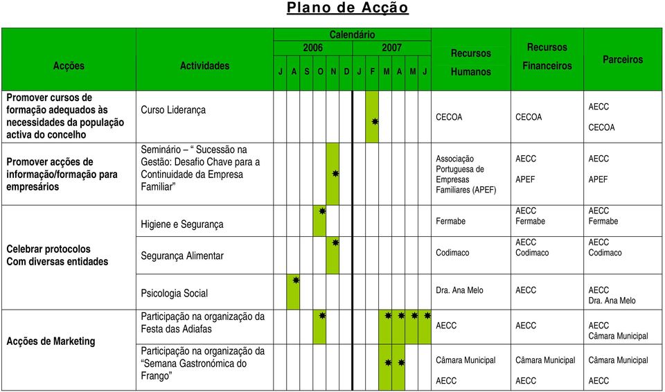 CECOA APEF CECOA APEF Higiene e Segurança Fermabe Fermabe Fermabe Celebrar protocolos Com diversas entidades Segurança Alimentar Codimaco Codimaco Codimaco Acções