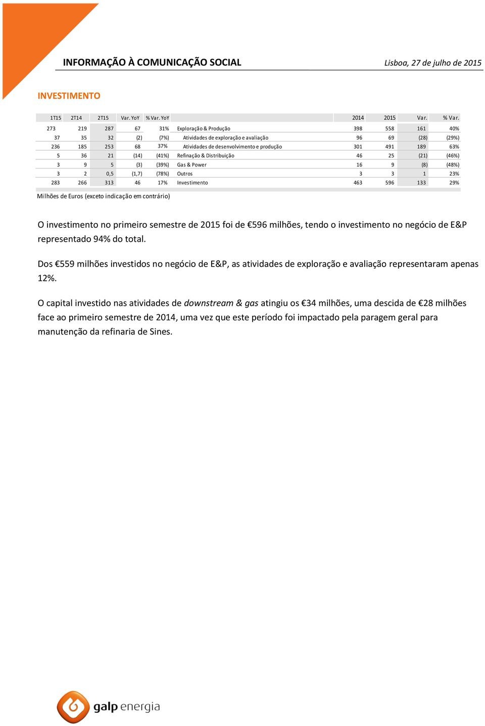 463 596 133 29% Milhões de Euros (exceto indicação em contrário) O investimento no primeiro semestre de 2015 foi de 596 milhões, tendo o investimento no negócio de E&P representado 94% do total.