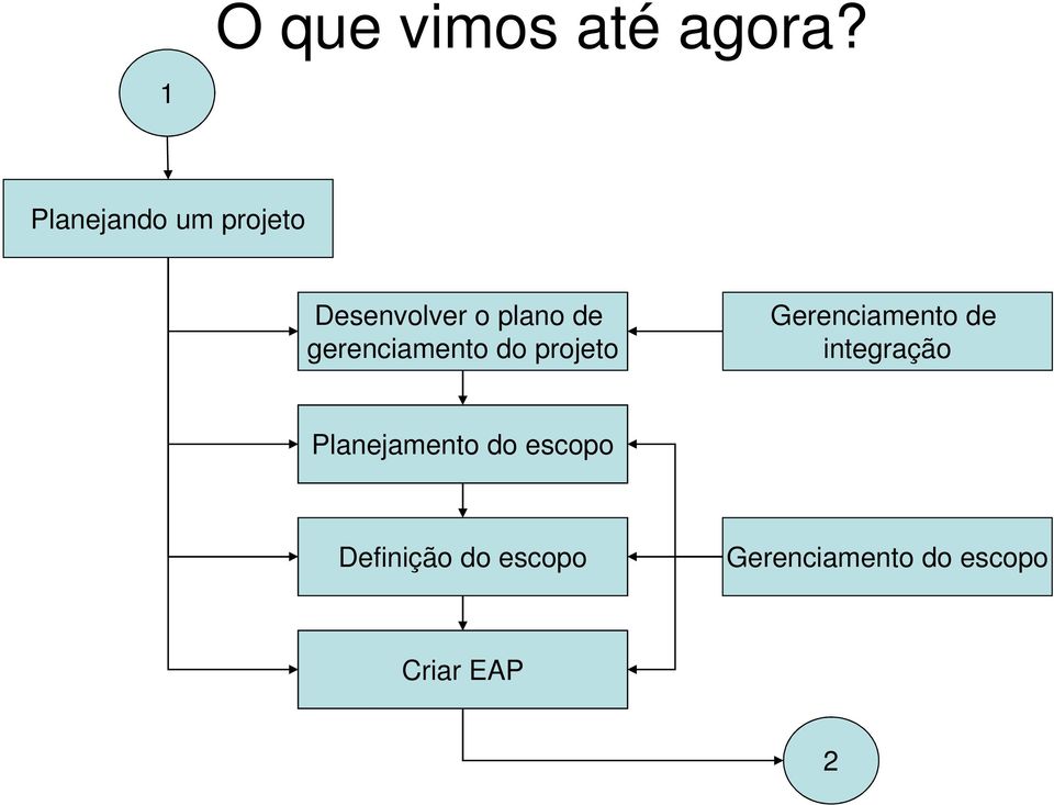 gerenciamento do projeto Gerenciamento de