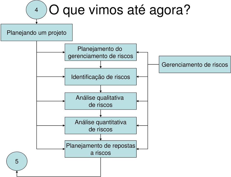 riscos Gerenciamento de riscos Identificação de riscos