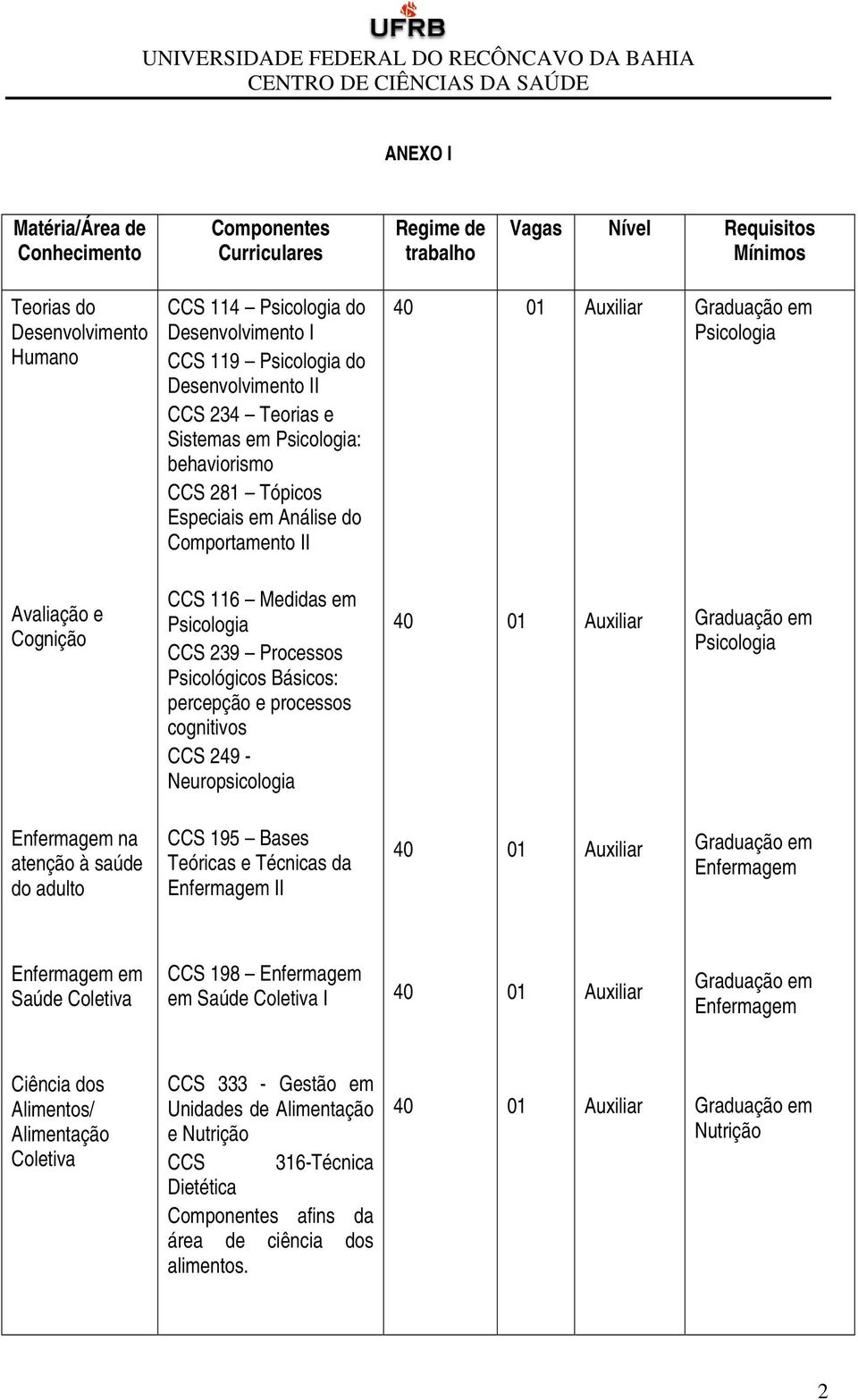 Cognição CCS 116 Medidas em Psicologia CCS 239 Processos Psicológicos Básicos: percepção e processos cognitivos CCS 249 - Neuropsicologia 40 01 Auxiliar Graduação em Psicologia Enfermagem na atenção