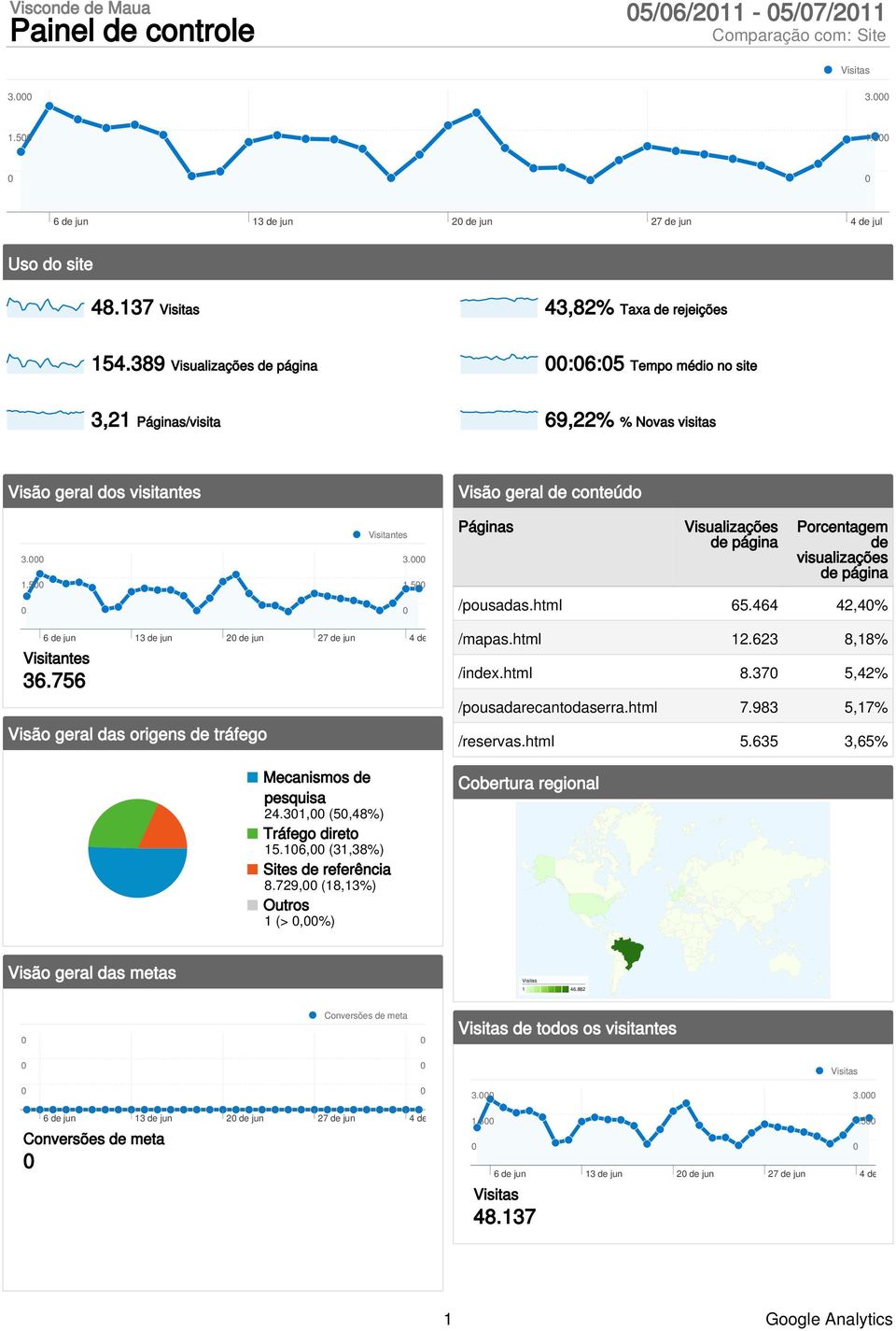 5 Visitantes 3. 1.5 Visão geral de conteúdo Páginas Visualizações de página Porcentagem de visualizações de página /pousadas.html 65.