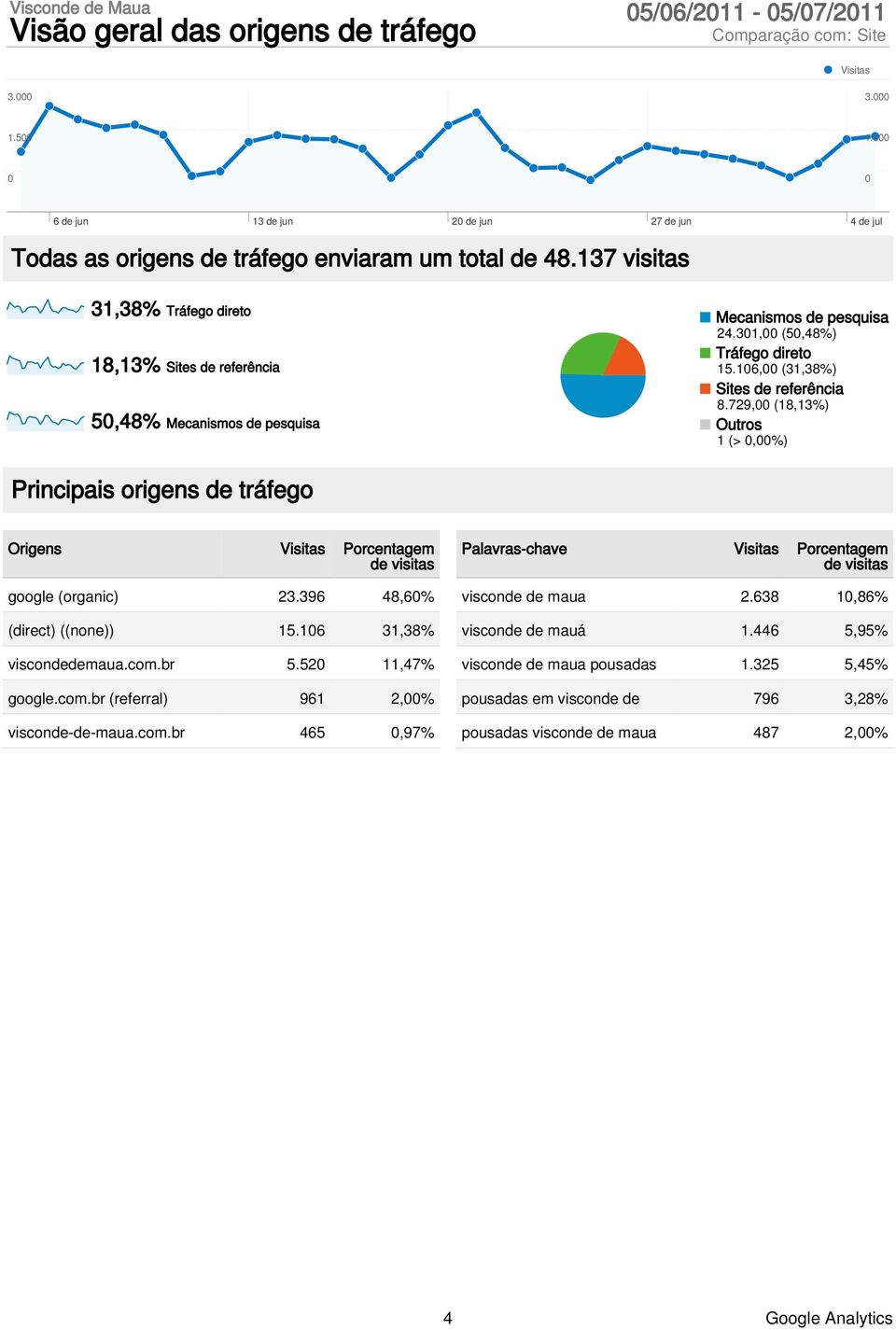 729, (18,13%) Outros 1 (>,%) Principais origens de tráfego Origens Porcentagem de visitas google (organic) 23.396 48,6% (direct) ((none)) 15.16 31,38% viscondedemaua.com.