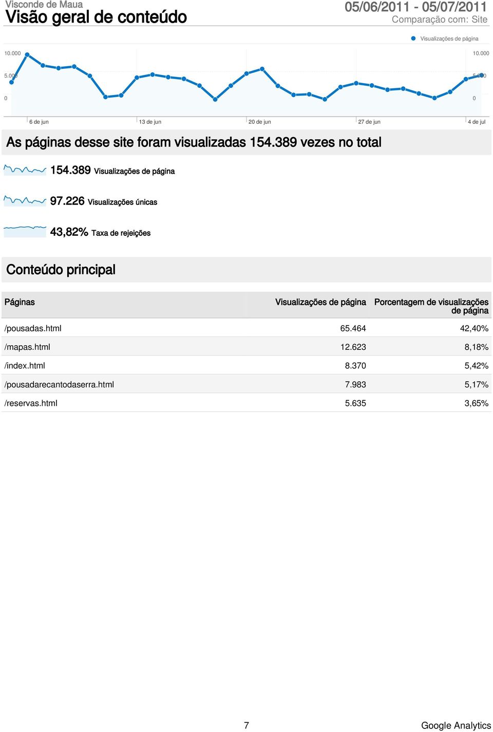 226 Visualizações únicas 43,82% Taxa de rejeições Conteúdo principal Páginas Visualizações de página Porcentagem de visualizações