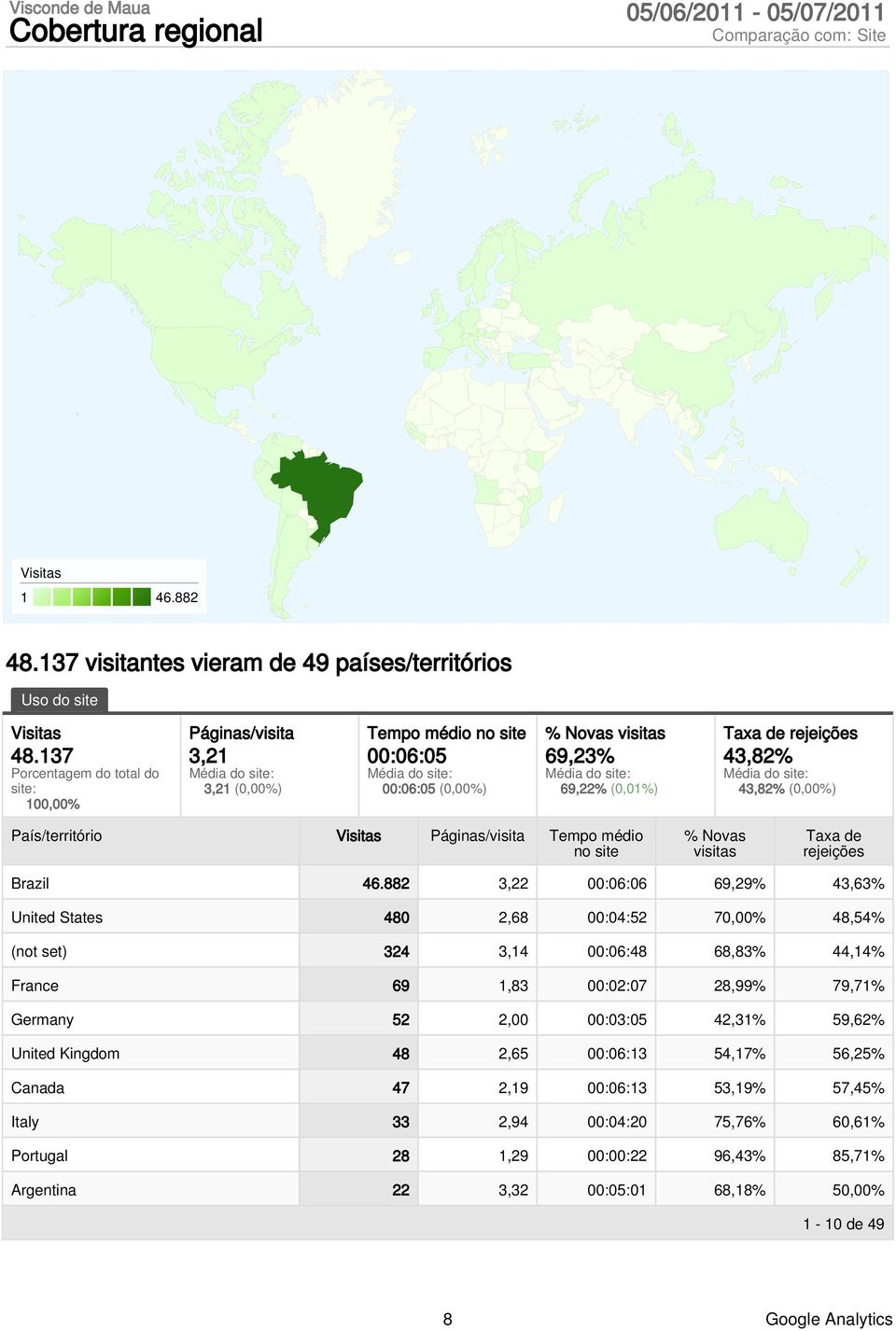 País/território Páginas/visita Tempo médio no site % Novas visitas Taxa de rejeições Brazil 46.