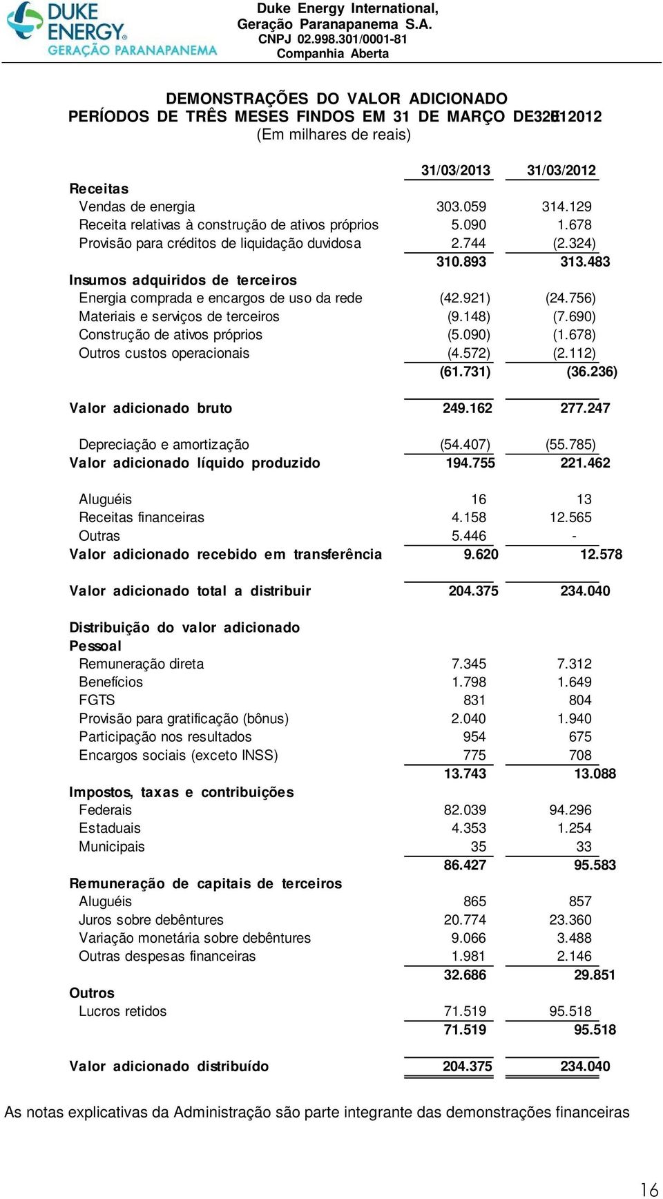 483 Insumos adquiridos de terceiros Energia comprada e encargos de uso da rede (42.921) (24.756) Materiais e serviços de terceiros (9.148) (7.690) Construção de ativos próprios (5.090) (1.