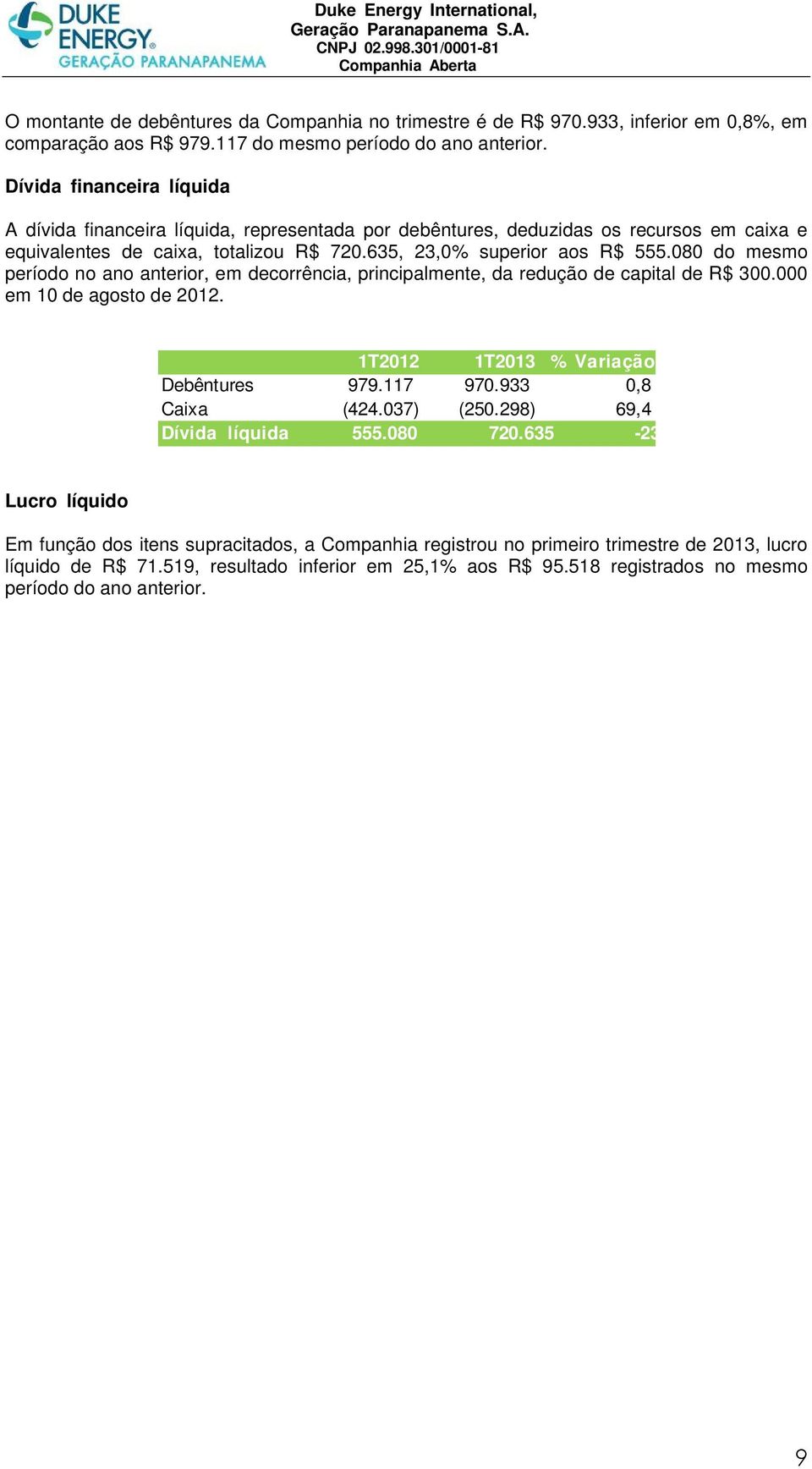 080 do mesmo período no ano anterior, em decorrência, principalmente, da redução de capital de R$ 300.000 em 10 de agosto de 2012. 1T2012 1T2013 % Variação Debêntures 979.117 970.933 0,8 Caixa (424.