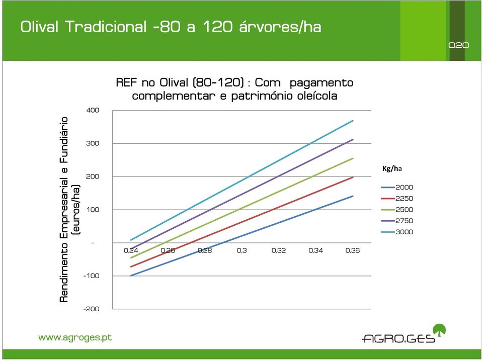 e Fundiá ário 300 200 Kg/ha Rendim mento Em mpresaria (eu