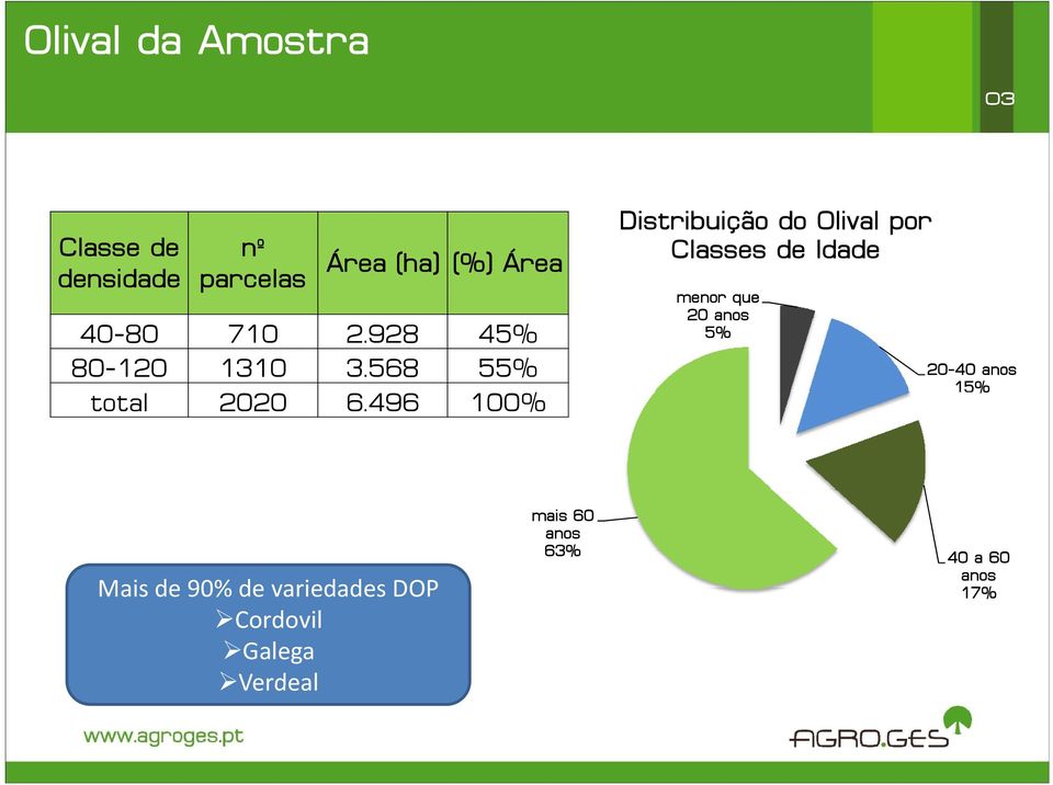 928 45% 80-120 1310 3.568 55% total 2020 6.