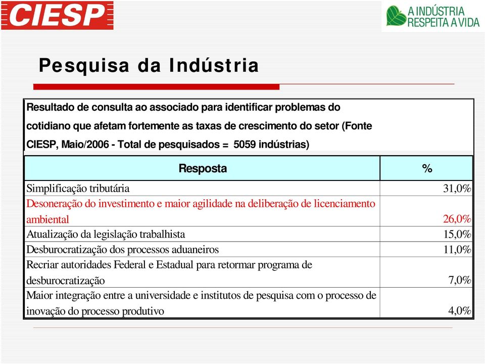 licenciamento ambiental 26,0% Atualização da legislação trabalhista 15,0% Desburocratização dos processos aduaneiros 11,0% Recriar autoridades Federal e Estadual