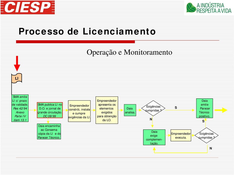 DC 08/99 Daia encaminha ao Consema cópia da LI e do Parecer Técnico. constrói, instala e cumpre exigências da LI.