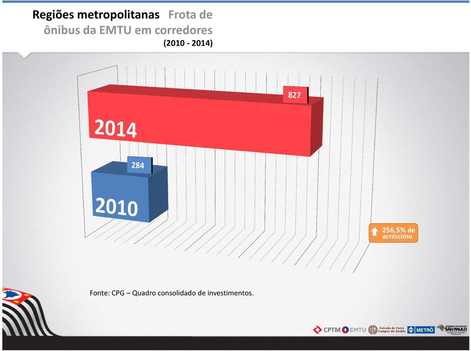 (2010-2014) 256,5% de acréscimo