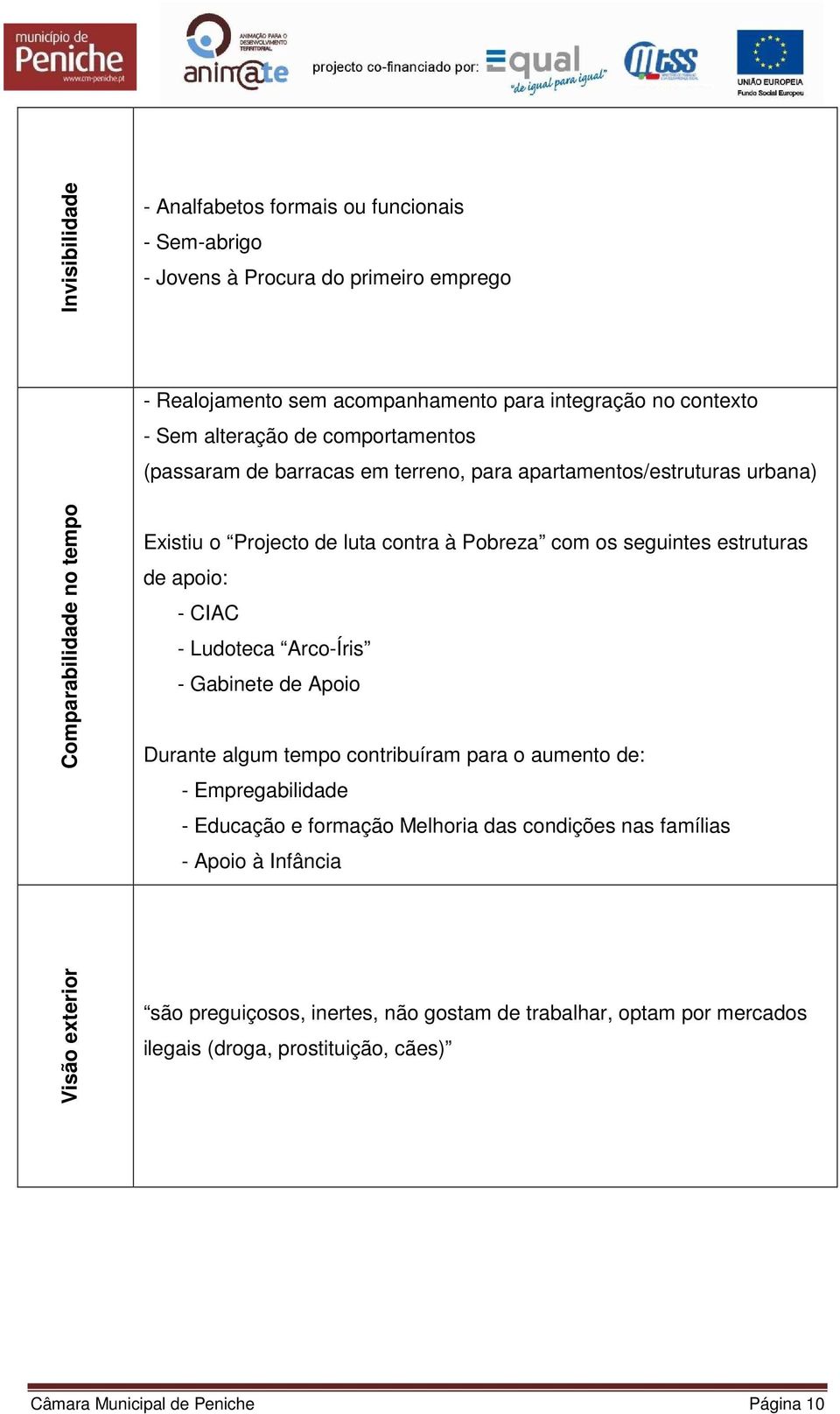 estruturas de apoio: - CIAC - Ludoteca Arco-Íris - Gabinete de Apoio Durante algum tempo contribuíram para o aumento de: - Empregabilidade - Educação e formação Melhoria das