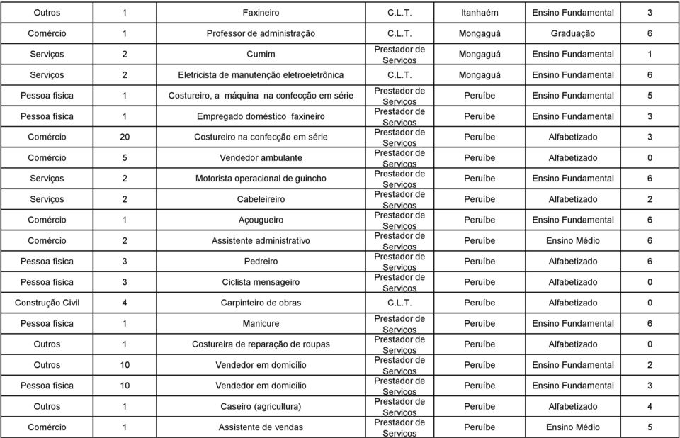 Vendedor ambulante 2 Motorista operacional de guincho 2 Cabeleireiro Comércio 1 Açougueiro Comércio 2 Assistente administrativo Pessoa física 3 Pedreiro Pessoa física 3 Ciclista mensageiro Peruíbe