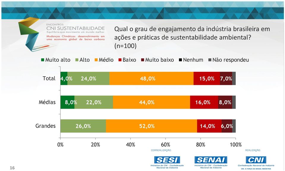 (n=100) Muito alto Alto Médio Baixo Muito baixo Nenhum Não