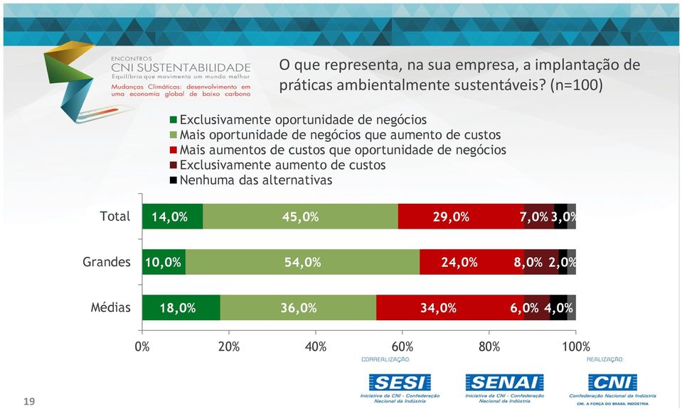 custos Mais aumentos de custos que oportunidade de negócios Exclusivamente aumento de custos