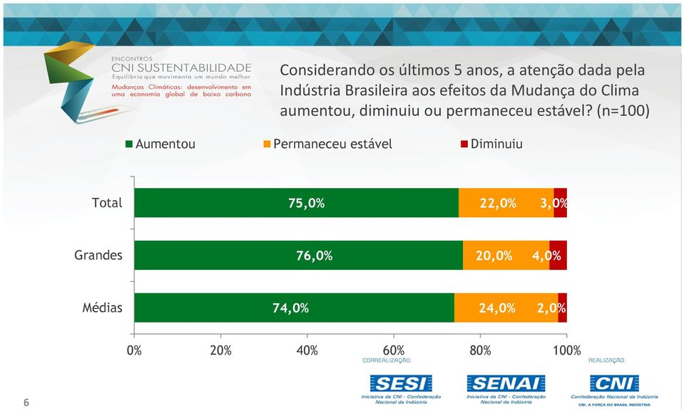 aumentou, diminuiu ou permaneceu estável?