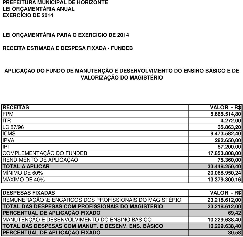 360,00 TOTAL A APLICAR MÍNIMO DE 60% MÁXIMO DE 40% 33.448.250,40 20.068.950,24 13.379.300,16 DESPESAS FIXADAS REMUNERAÇÃO \E ENCARGOS DOS PROFISSIONAIS DO MAGISTÉRIO 23.218.