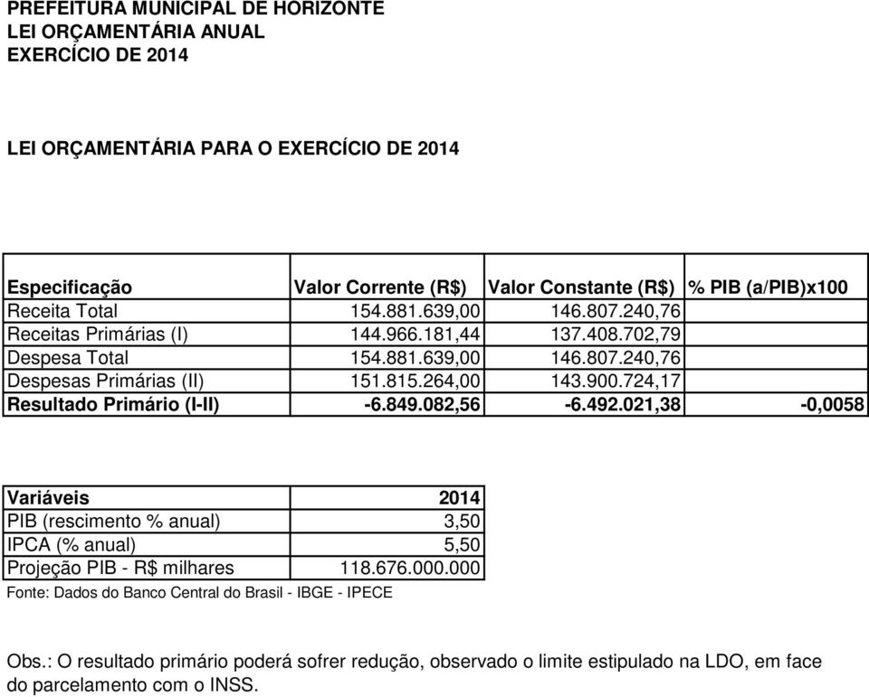 082,56-6.492.021,38-0,0058 Variáveis 2014 PIB (rescimento % anual) 3,50 IPCA (% anual) 5,50 Projeção PIB - R$ milhares 118.676.000.