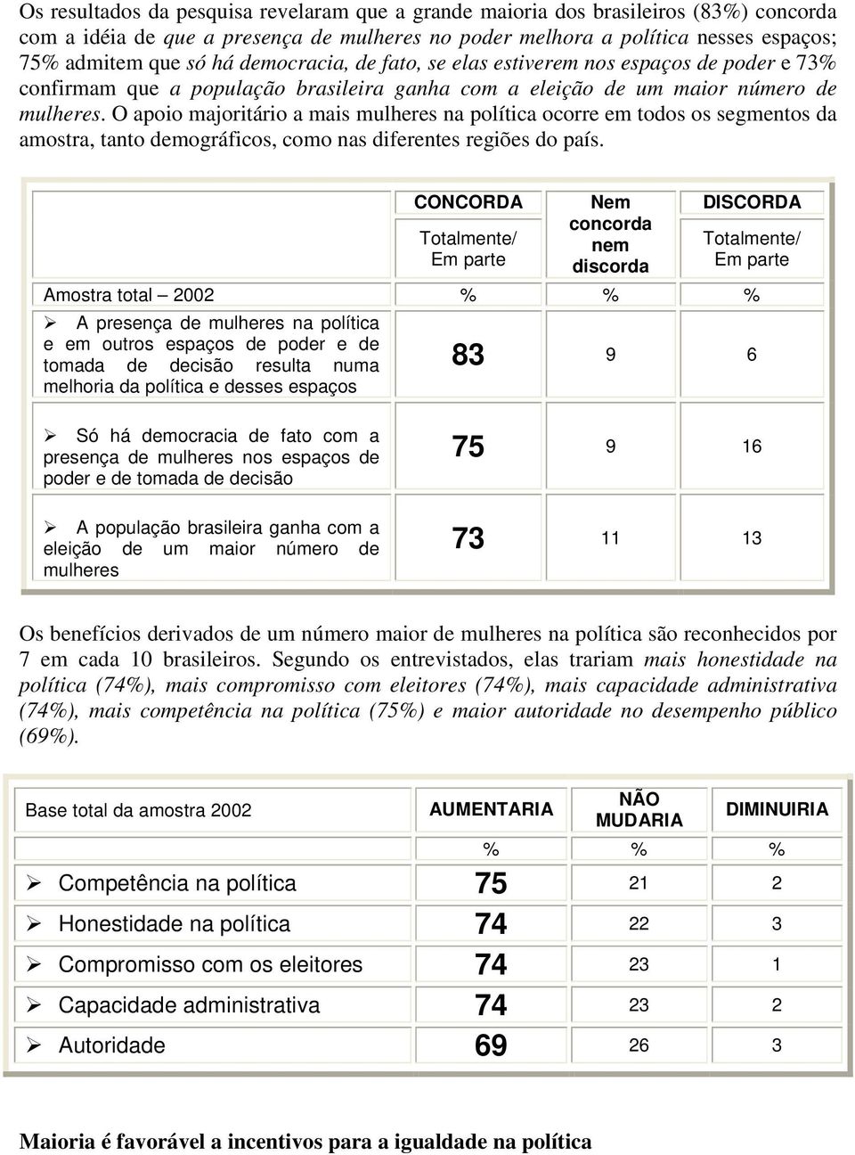 O apoio majoritário a mais mulheres na política ocorre em todos os segmentos da amostra, tanto demográficos, como nas diferentes regiões do país.