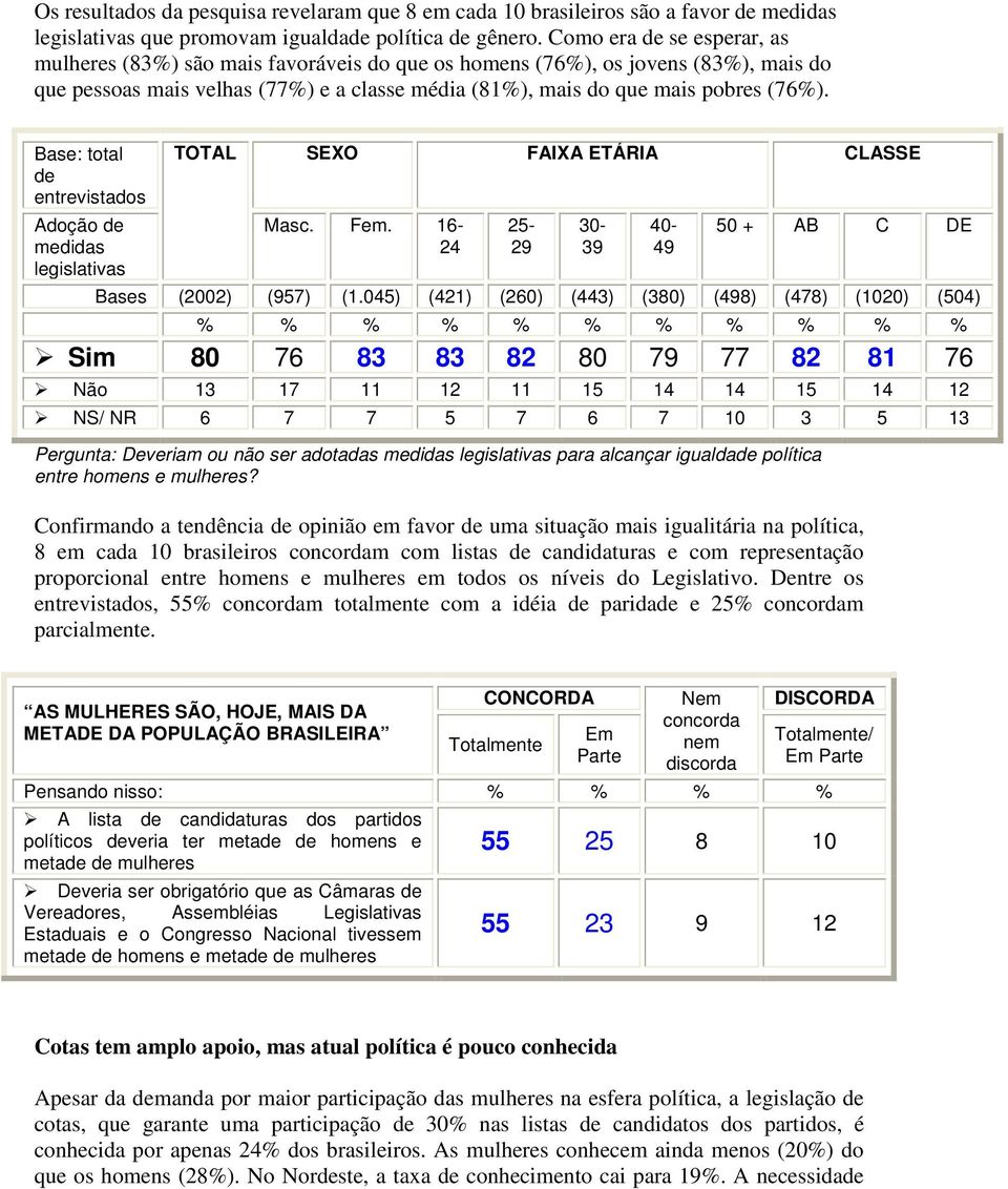 Base: total de entrevistados Adoção de medidas legislativas SEXO FAIXA ETÁRIA CLASSE Masc. Fem. 16-24 25-29 30-39 40-49 50 + AB C DE Bases (2002 (957 (1.