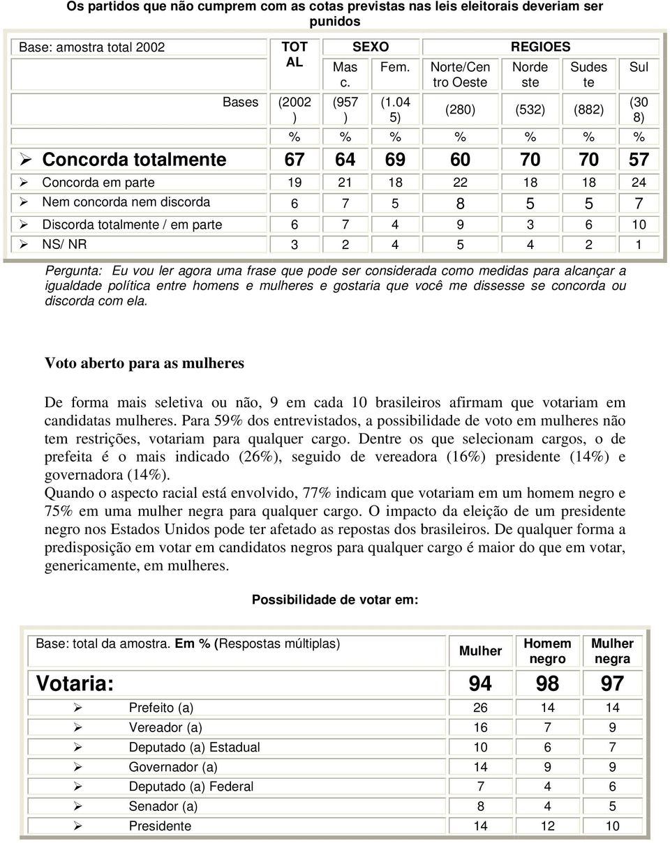 Discorda totalmente / em parte 6 7 4 9 3 6 10 NS/ NR 3 2 4 5 4 2 1 Pergunta: Eu vou ler agora uma frase que pode ser considerada como medidas para alcançar a igualdade política entre homens e