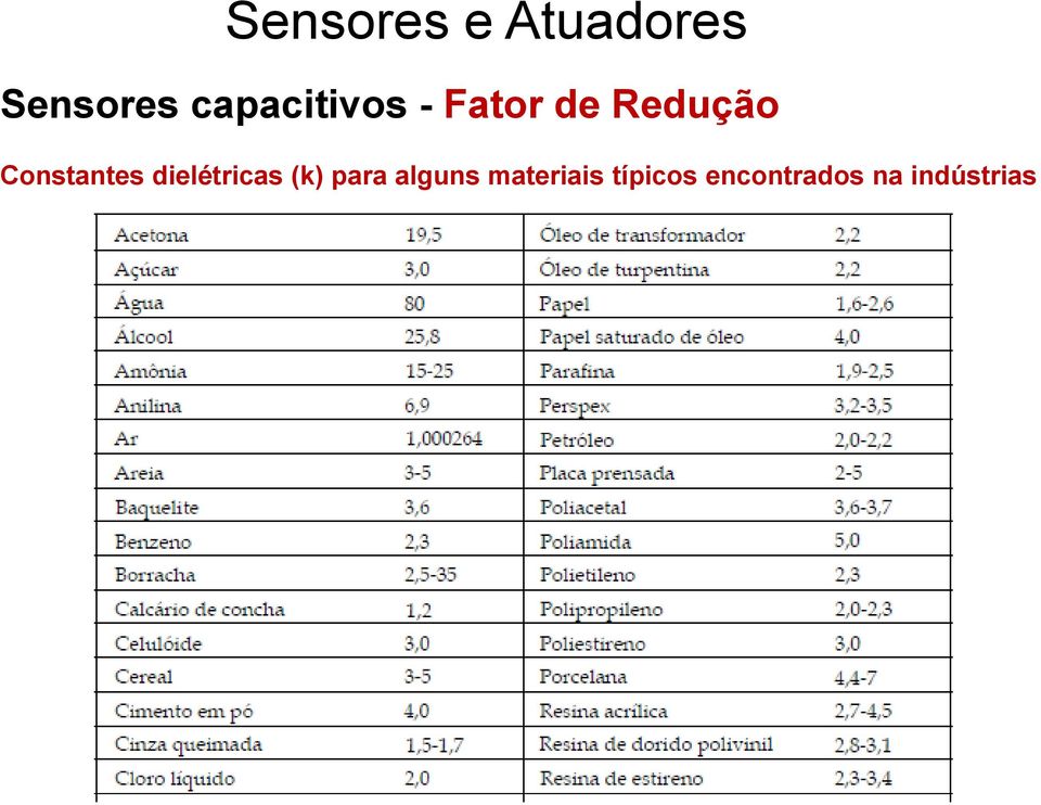 dielétricas (k) para alguns