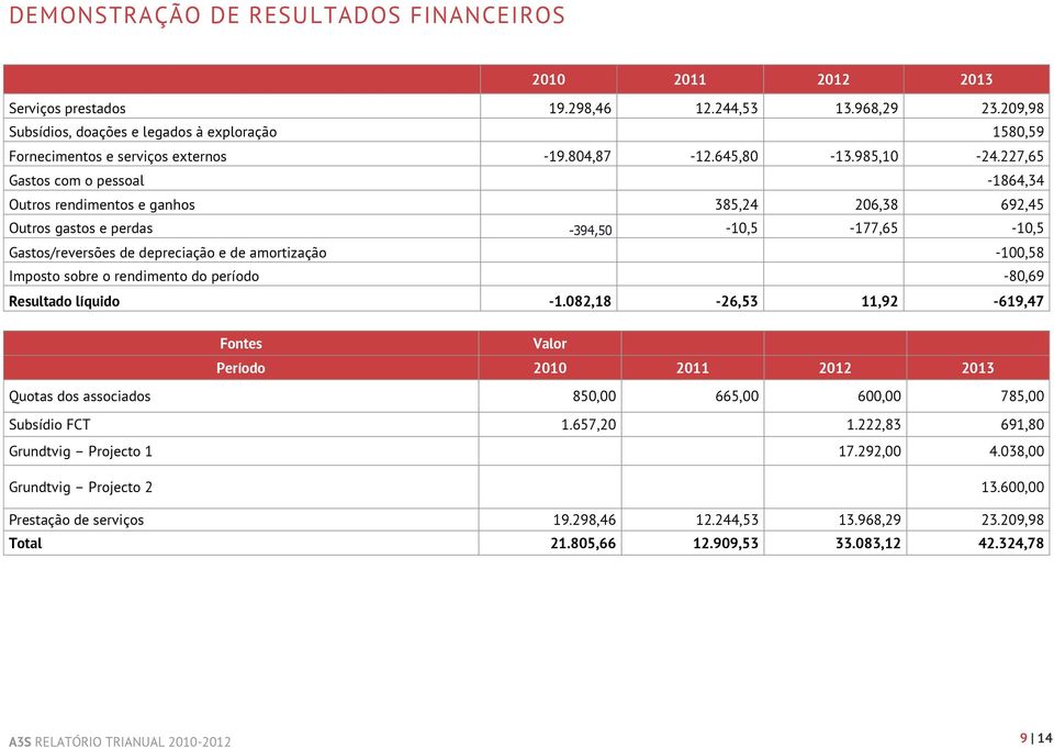 227,65 Gastos com o pessoal -1864,34 Outros rendimentos e ganhos 385,24 206,38 692,45 Outros gastos e perdas -394,50-10,5-177,65-10,5 Gastos/reversões de depreciação e de amortização -100,58 Imposto