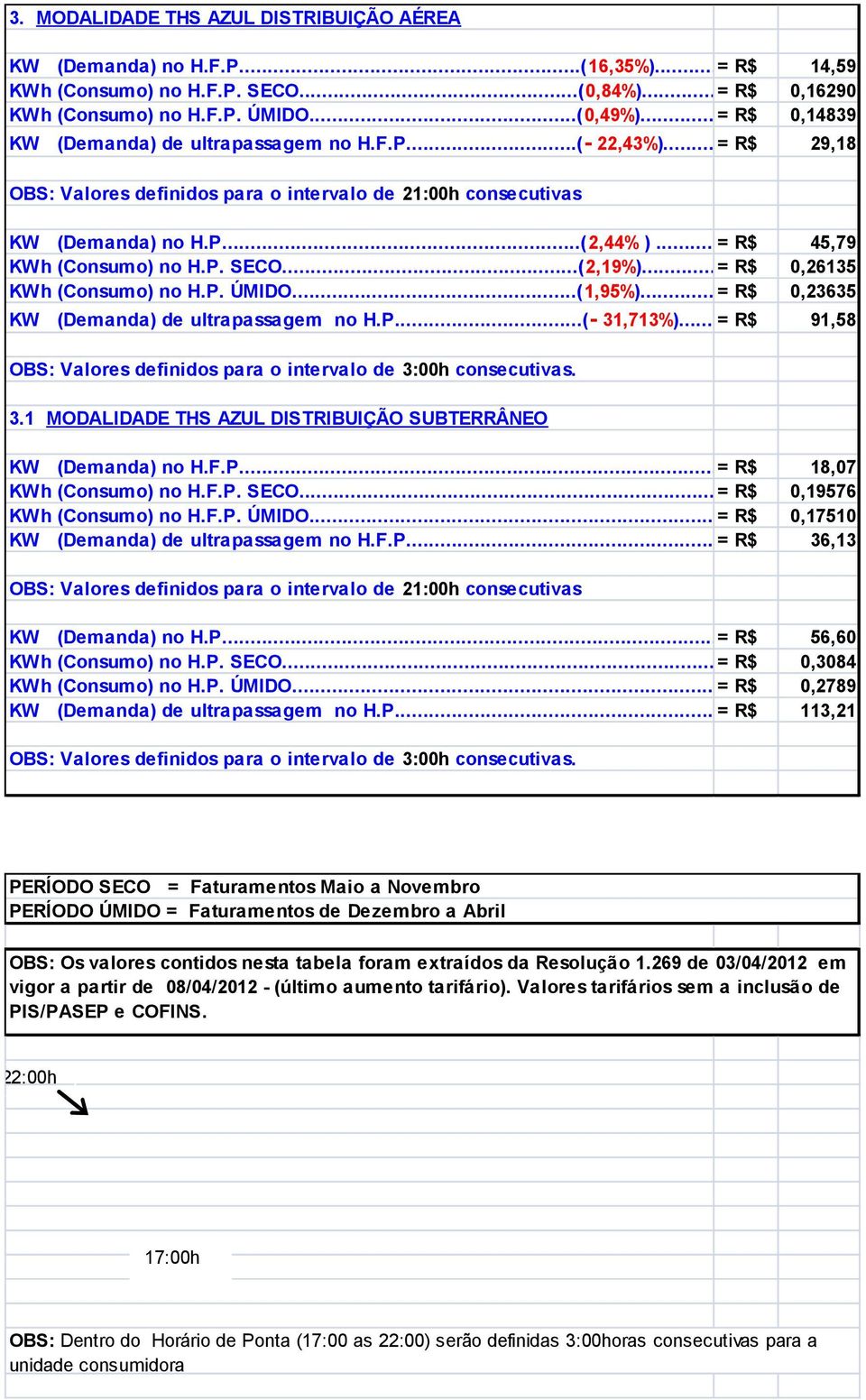 .. = R$ 45,79 KWh (Consumo) no H.P. SECO...(2,19%)... = R$ 0,26135 KWh (Consumo) no H.P. ÚMIDO...(1,95%)... = R$ 0,23635 KW (Demanda) de ultrapassagem no H.P...(- 31,713%).