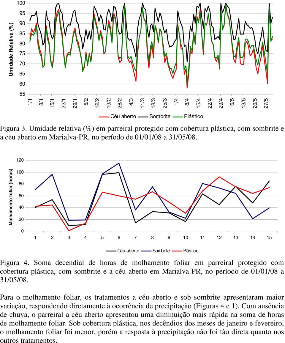 Soma decendial de horas de molhamento foliar em parreiral protegido com cobertura plástica, com sombrite e a céu aberto em Marialva-PR, no período de 01/01/08 a 31/05/08.
