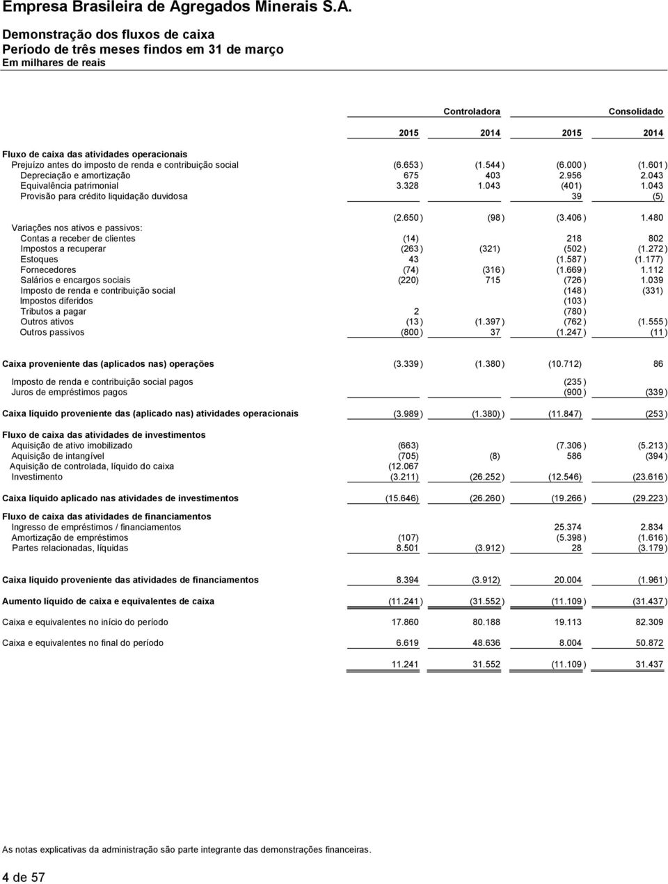 043 Provisão para crédito liquidação duvidosa 39 (5) (2.650 ) (98 ) (3.406 ) 1.