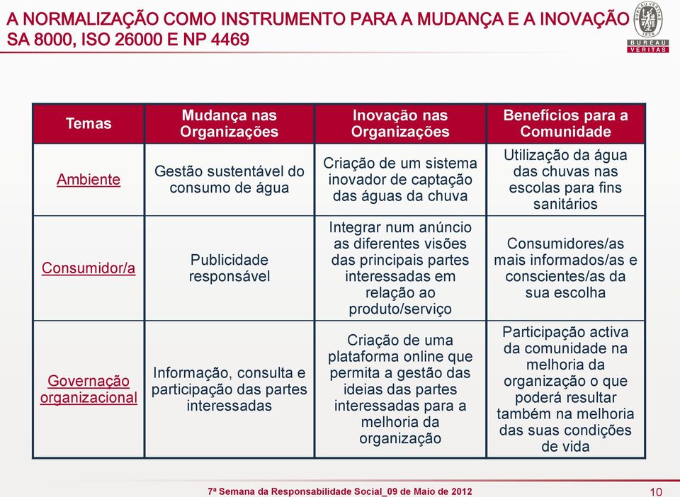 visões das principais partes interessadas em relação ao produto/serviço Consumidores/as mais informados/as e conscientes/as da sua escolha Governação organizacional Informação, consulta e