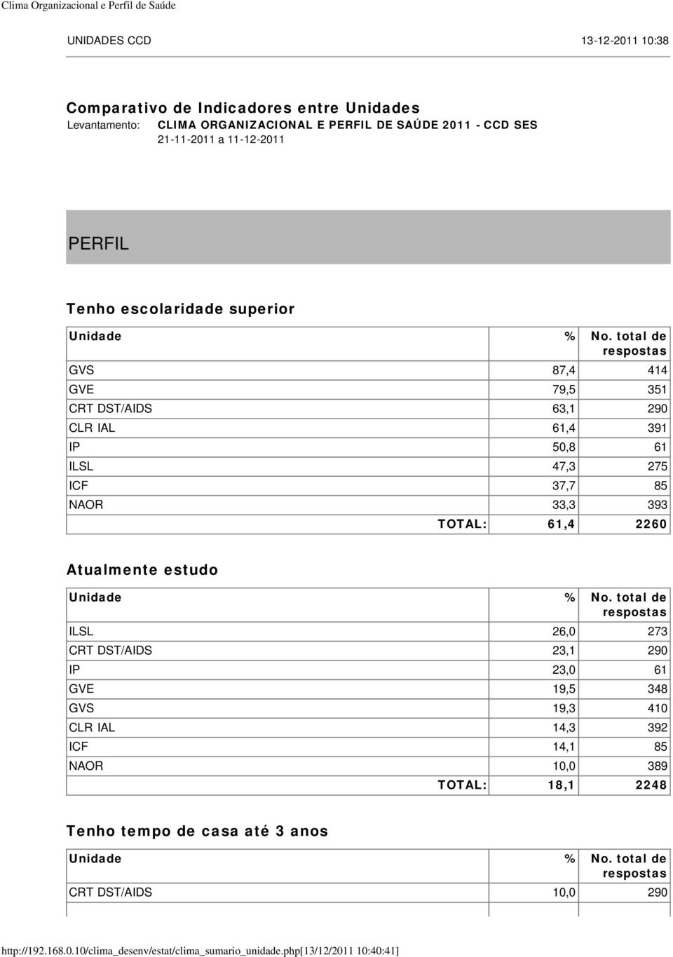 IP 50,8 61 ILSL 47,3 275 ICF 37,7 85 NAOR 33,3 393 TOTAL: 61,4 2260 Atualmente estudo ILSL 26,0 273 CRT DST/AIDS 23,1 290 IP 23,0 61