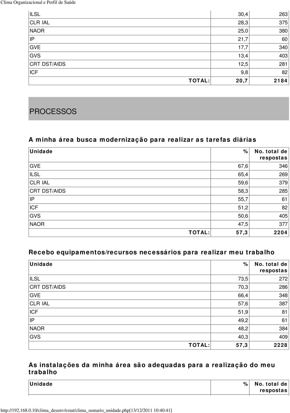 NAOR 47,5 377 TOTAL: 57,3 2204 Recebo equipamentos/recursos necessários para realizar meu trabalho ILSL 73,5 272 CRT DST/AIDS 70,3 286 GVE 66,4 348 CLR