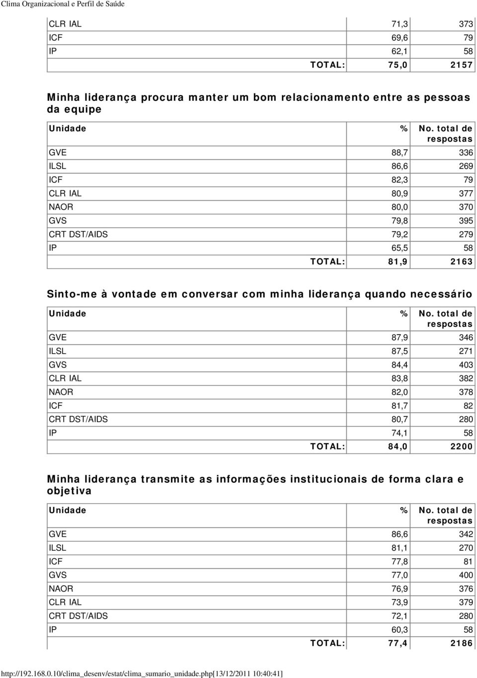 GVE 87,9 346 ILSL 87,5 271 GVS 84,4 403 CLR IAL 83,8 382 NAOR 82,0 378 ICF 81,7 82 CRT DST/AIDS 80,7 280 IP 74,1 58 TOTAL: 84,0 2200 Minha liderança transmite as