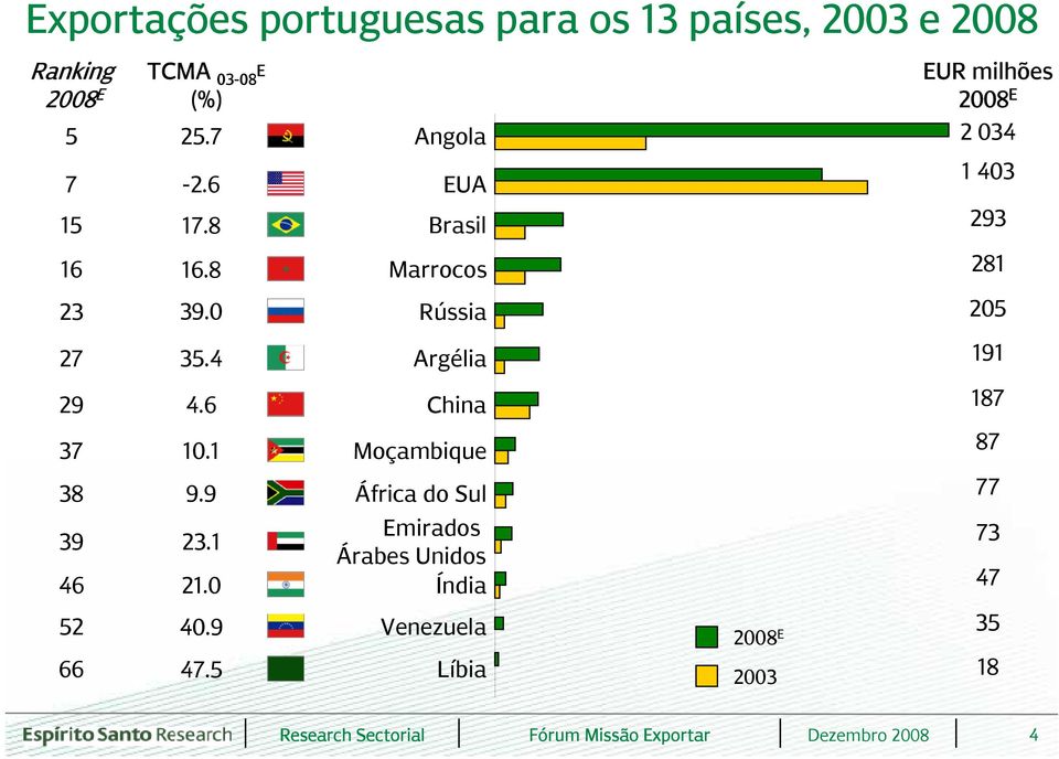 5 Angola EUA Brasil Marrocos Rússia Argélia China Moçambique África do Sul Emirados Árabes Unidos