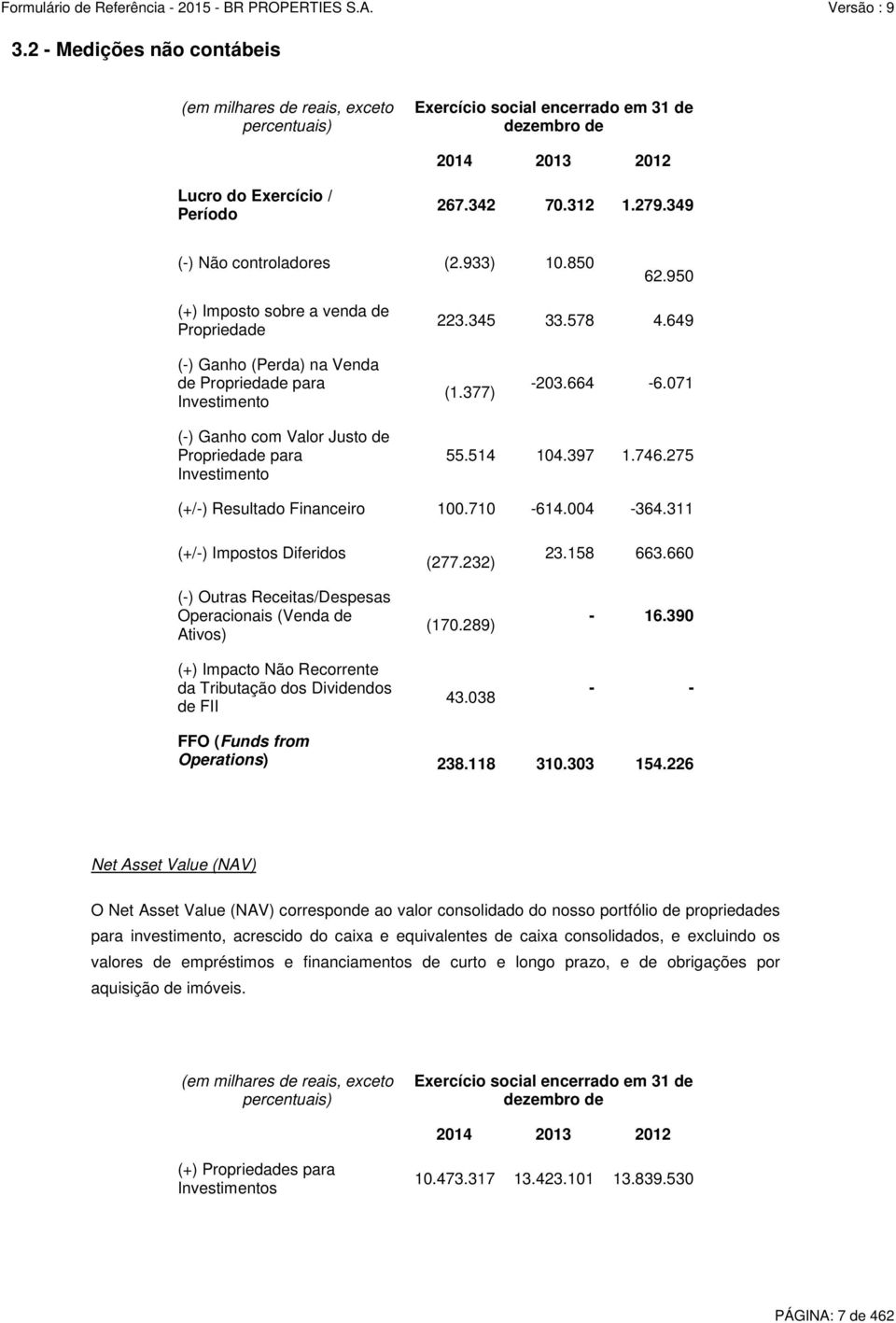 071 (-) Ganho com Valor Justo de Propriedade para Investimento 55.514 104.397 1.746.275 (+/-) Resultado Financeiro 100.710-614.004-364.