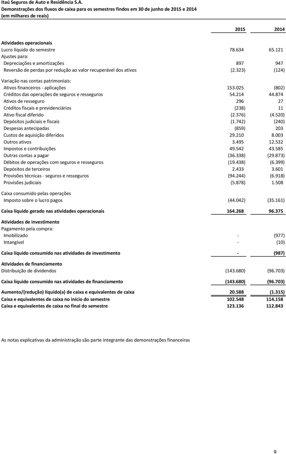 323) (124) Variação nas contas patrimoniais: Ativos financeiros - aplicações 153.025 (802) Créditos das operações de seguros e resseguros 54.214 44.