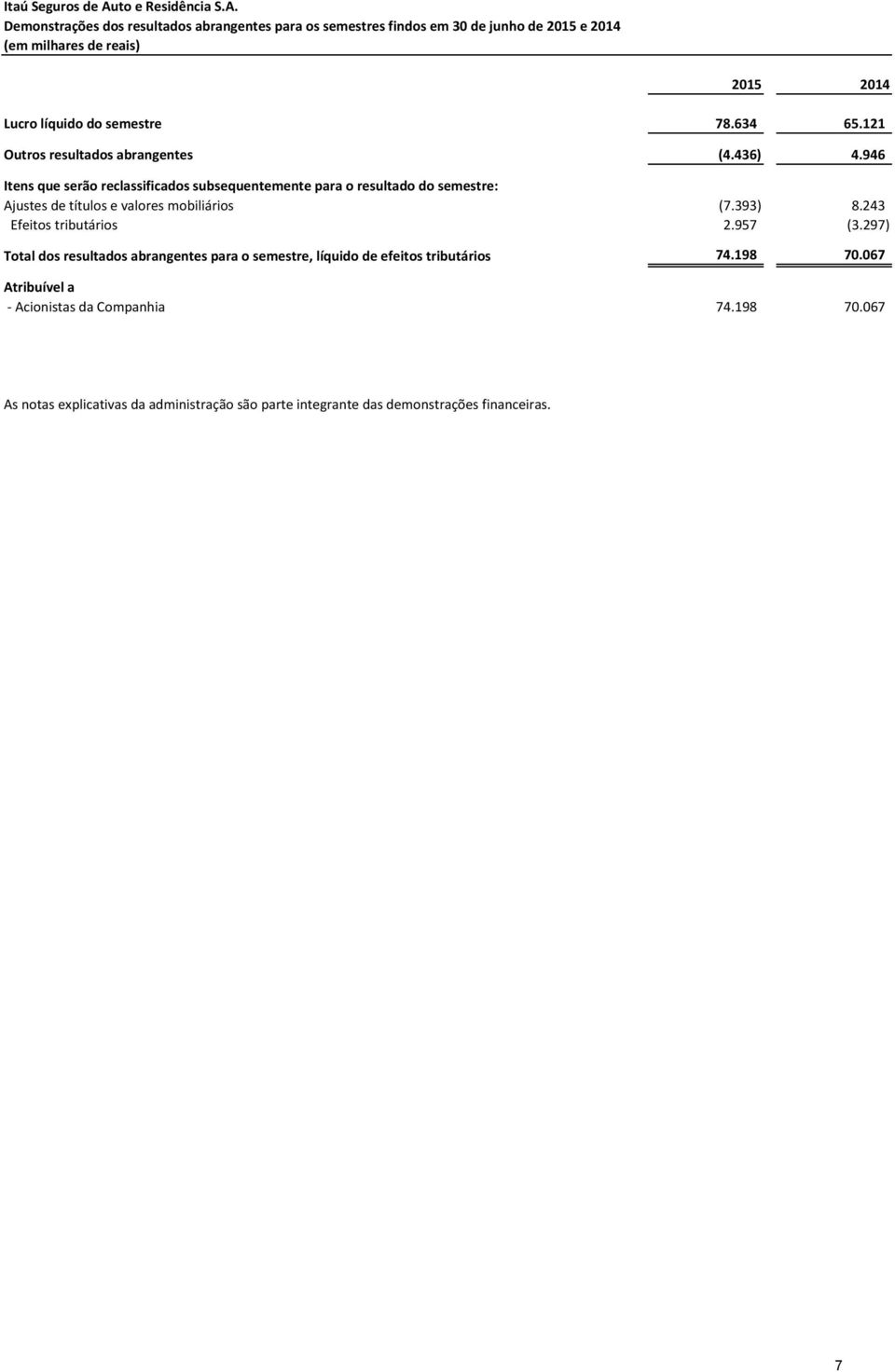 946 Itens que serão reclassificados subsequentemente para o resultado do semestre: Ajustes de títulos e valores mobiliários (7.393) 8.