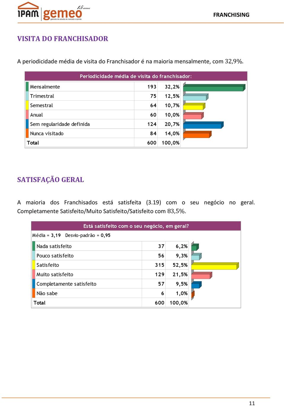 20,7% Nunca visitado 84 14,0% 600 SATISFAÇÃO GERAL A maioria dos Franchisados está satisfeita (3.19) com o seu negócio no geral.