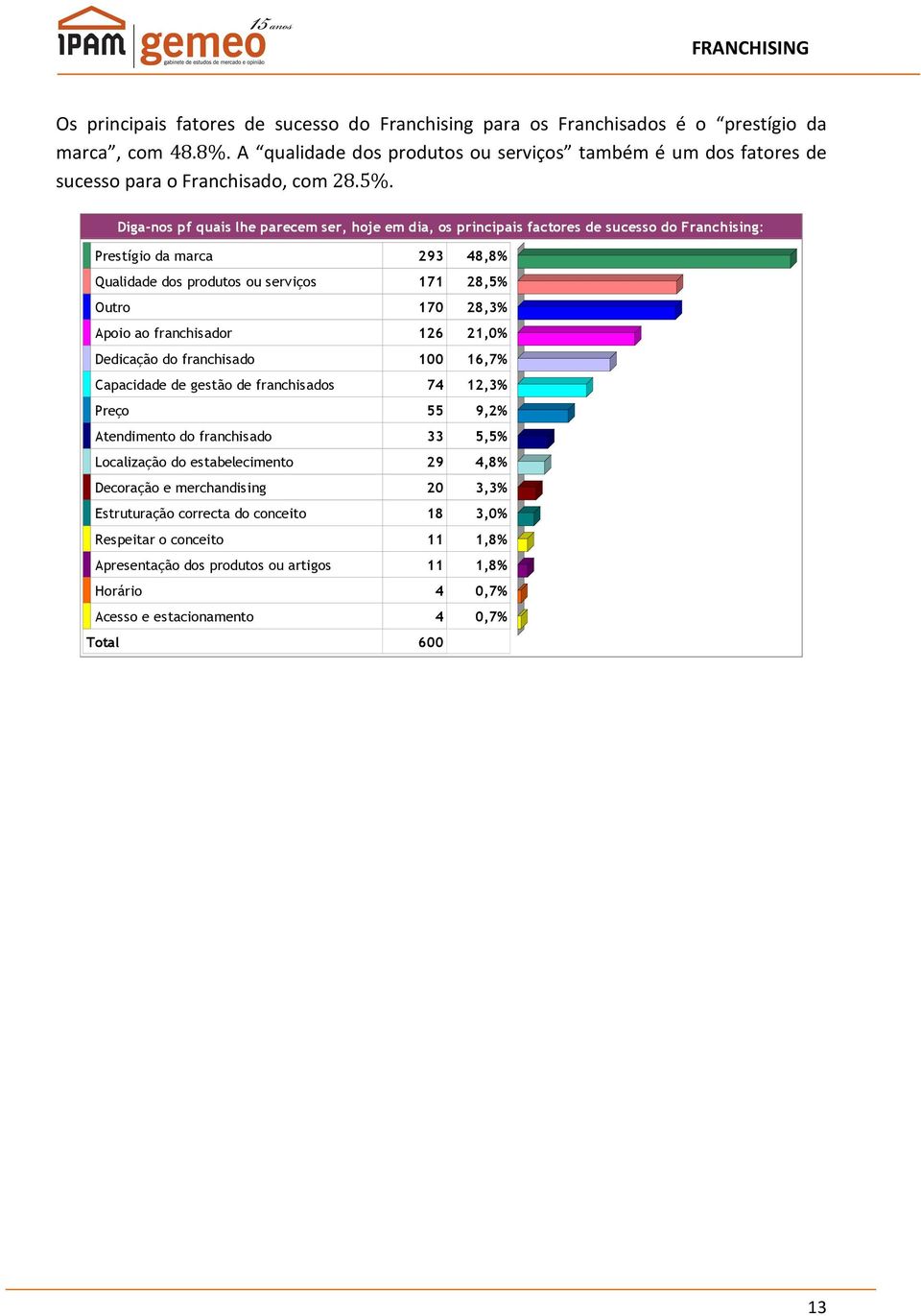 Diga-nos pf quais lhe parecem ser, hoje em dia, os principais factores de sucesso do Franchising: Prestígio da marca 293 48,8% Qualidade dos produtos ou serviços 171 28,5% Outro 170 28,3% Apoio ao