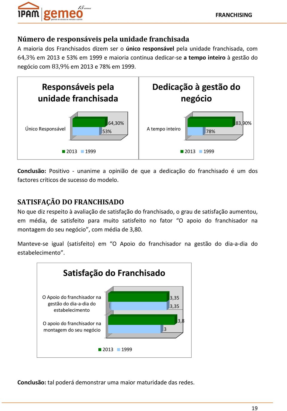 Responsáveis pela unidade franchisada Dedicação à gestão do negócio Único Responsável 53% 64,30% A tempo inteiro 78% 83,90% 2013 1999 2013 1999 Conclusão: Positivo - unanime a opinião de que a