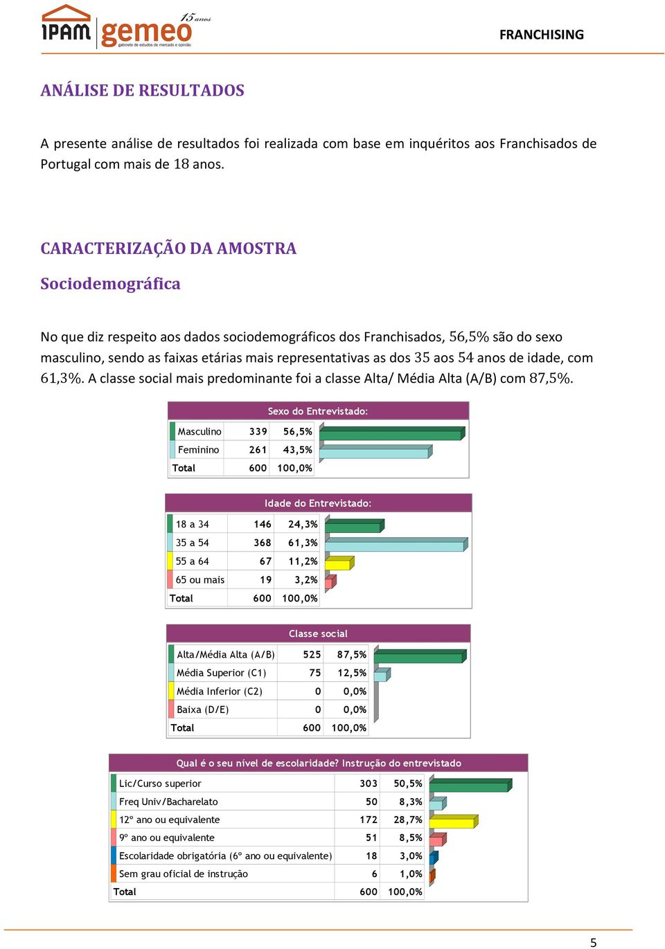 anos de idade, com 61,3%. A classe social mais predominante foi a classe Alta/ Média Alta (A/B) com 87,5%.