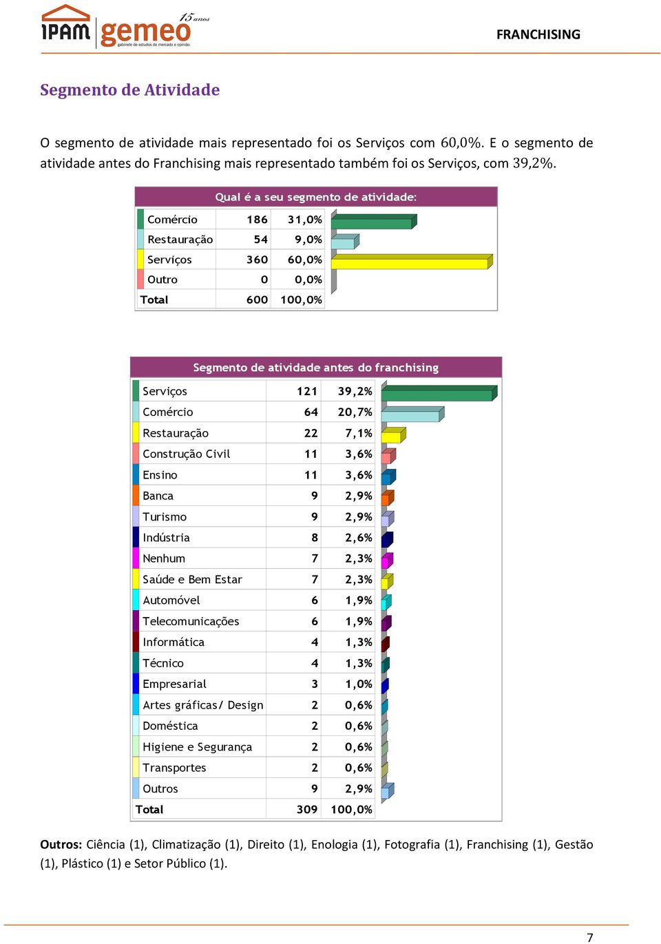 Restauração 22 7,1% Construção Civil 11 3,6% Ensino 11 3,6% Banca 9 2,9% Turismo 9 2,9% Indústria 8 2,6% Nenhum 7 2,3% Saúde e Bem Estar 7 2,3% Automóvel 6 1,9% Telecomunicações 6 1,9% Informática 4