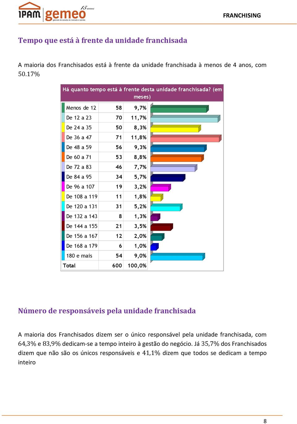 11 1,8% De 120 a 131 31 5,2% De 132 a 143 8 1,3% De 144 a 155 21 3,5% De 156 a 167 12 2,0% De 168 a 179 6 1,0% 180 e mais 54 9,0% 600 Número de responsáveis pela unidade franchisada A maioria dos