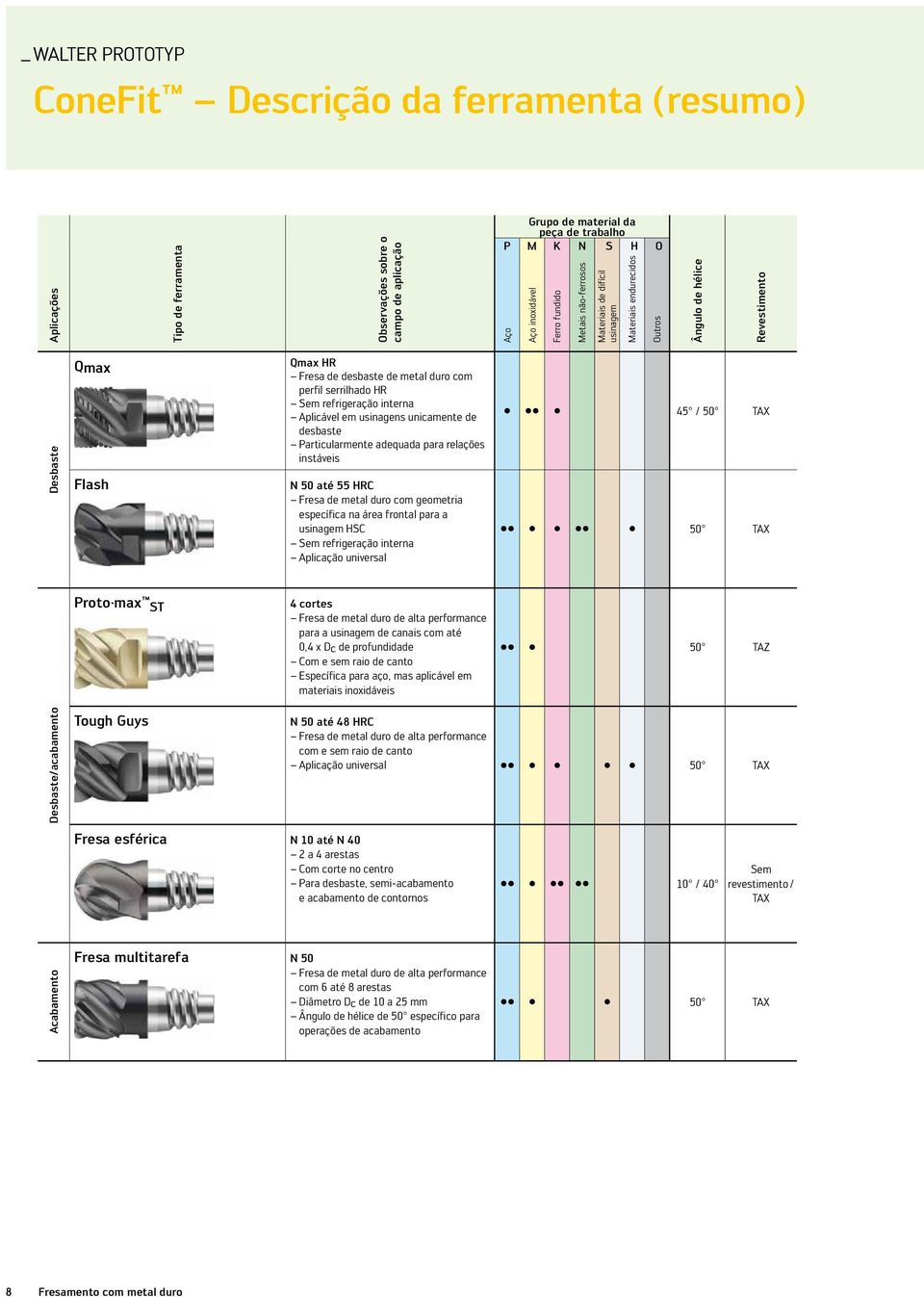 serrilhado HR Sem refrigeração interna Aplicável em usinagens unicamente de desbaste Particularmente adequada para relações instáveis N 50 até 55 HRC Fresa de metal duro com geometria específica na