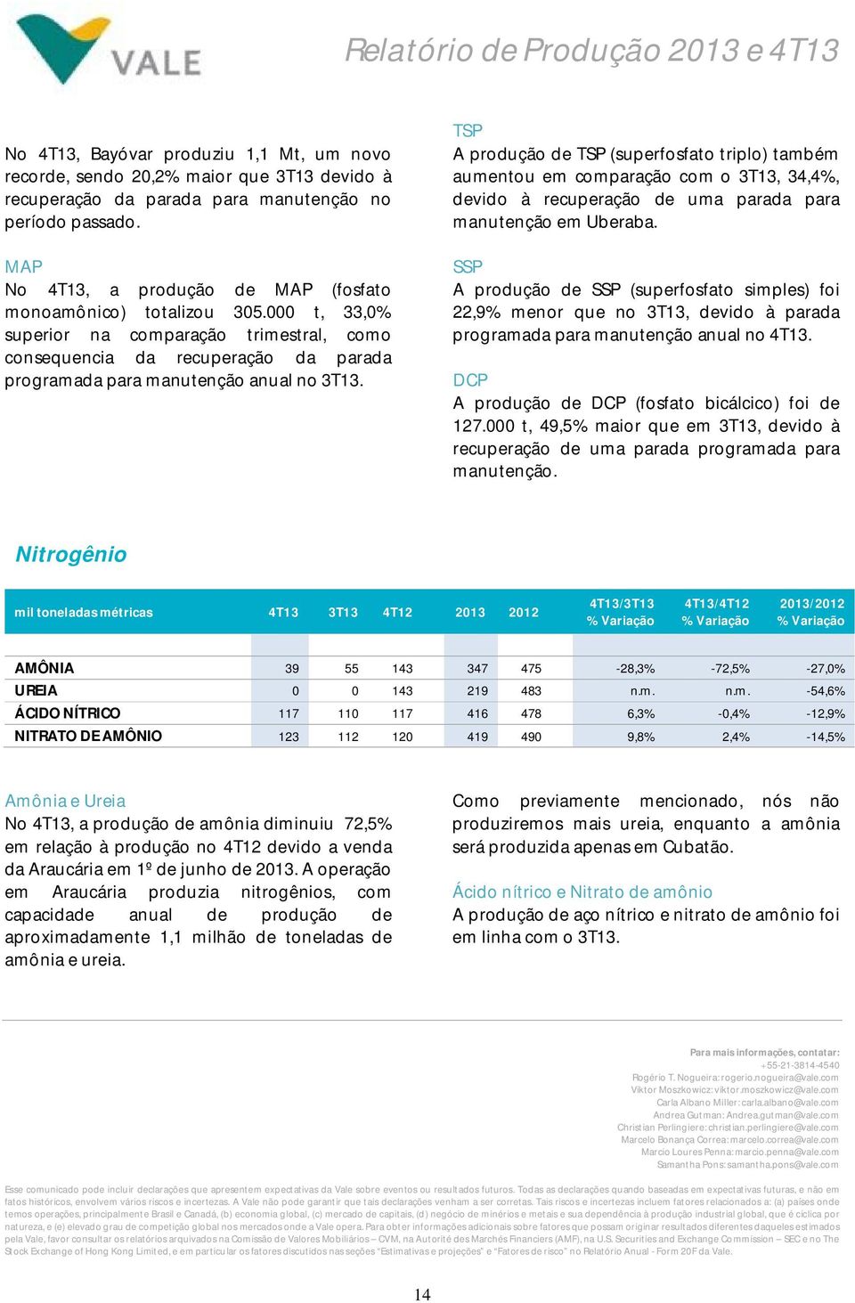 TSP A produção de TSP (superfosfato triplo) também aumentou em comparação com o 3T13, 34,4%, devido à recuperação de uma parada para manutenção em Uberaba.