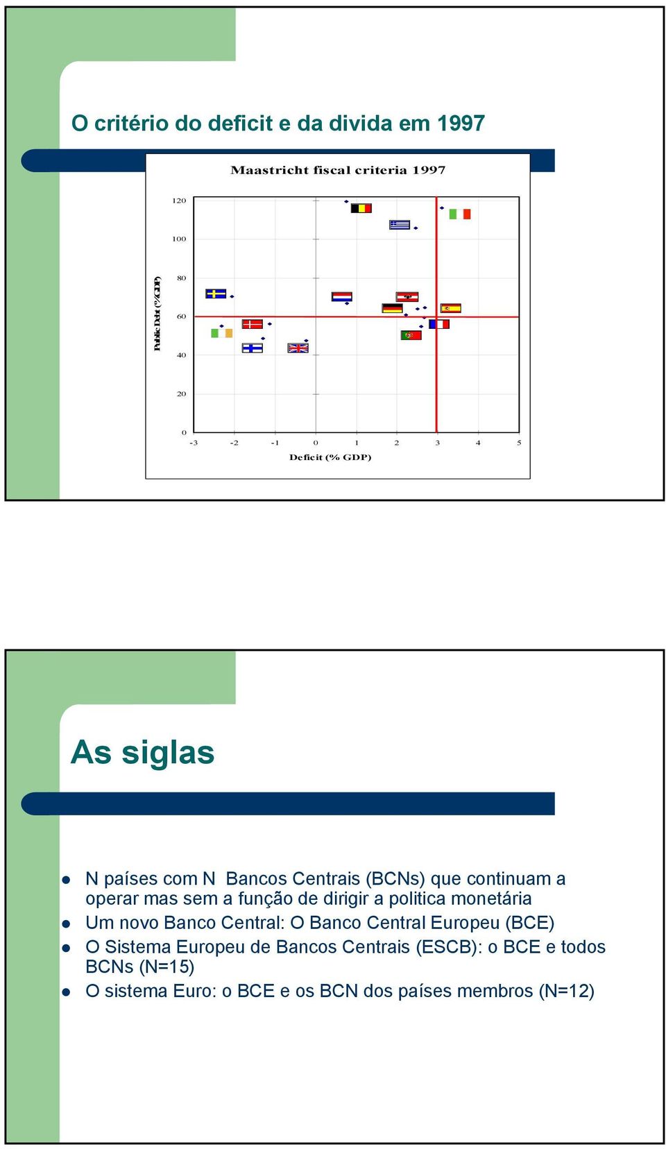 sem a função de dirigir a politica monetária Um novo Banco Central: O Banco Central Europeu (BCE) O Sistema