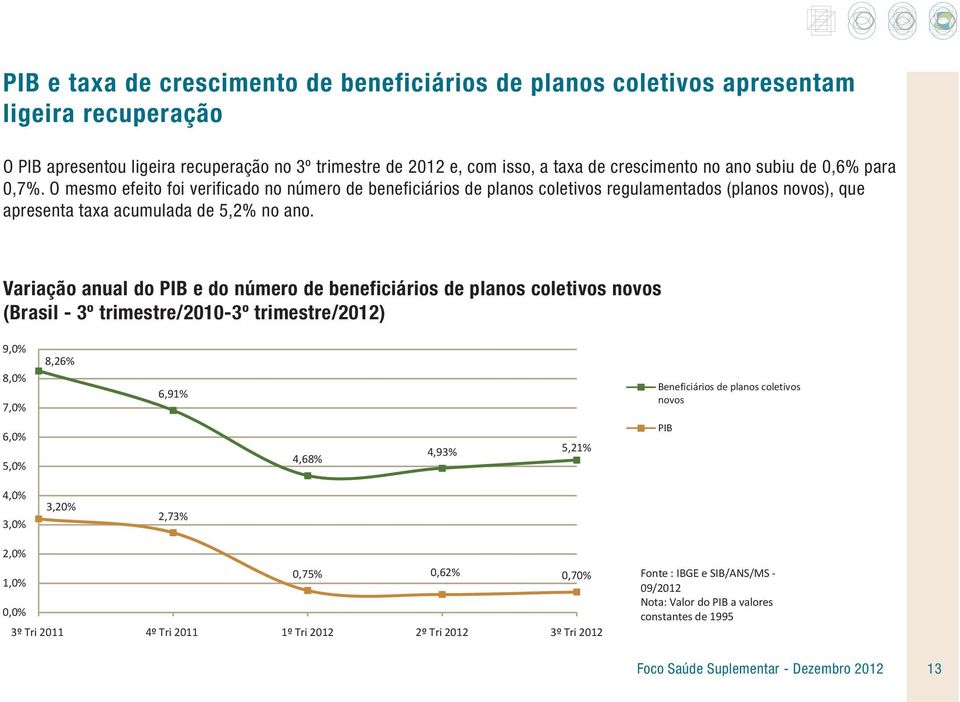 Plan1 Variação anual do PIB e do número de beneficiários de planos coletivos novos (Brasil - 3º trimestre/2010-3º trimestre/2012) 9,0% 8,0% 7,0% 8,26% 6,91% Beneficiários de planos coletivos novos