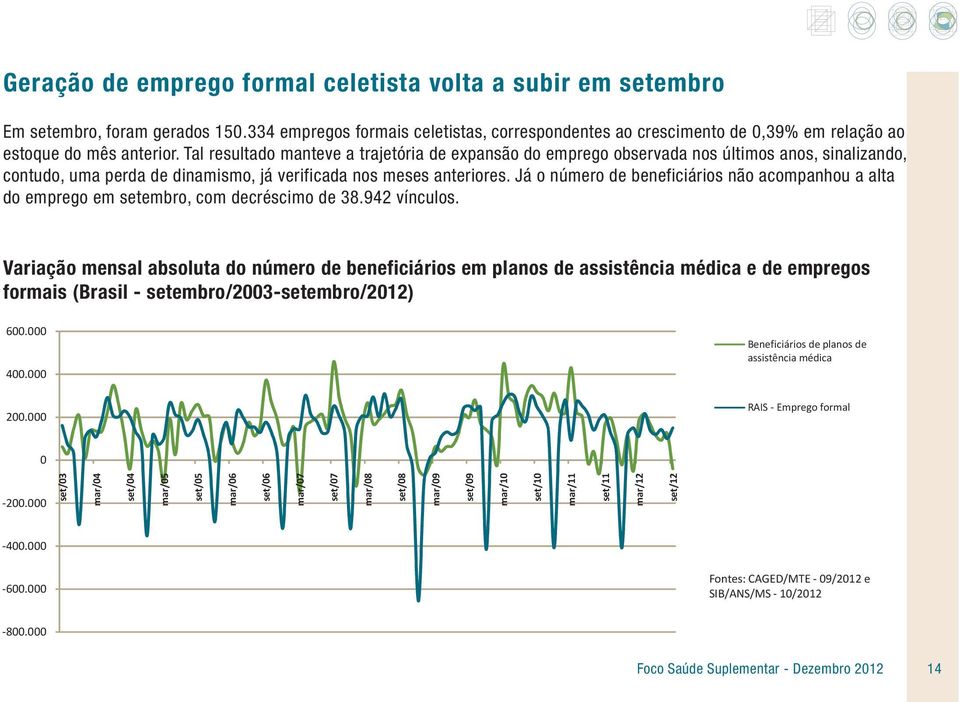 Tal resultado manteve a trajetória de expansão do emprego observada nos últimos anos, sinalizando, contudo, uma perda de dinamismo, já verificada nos meses anteriores.